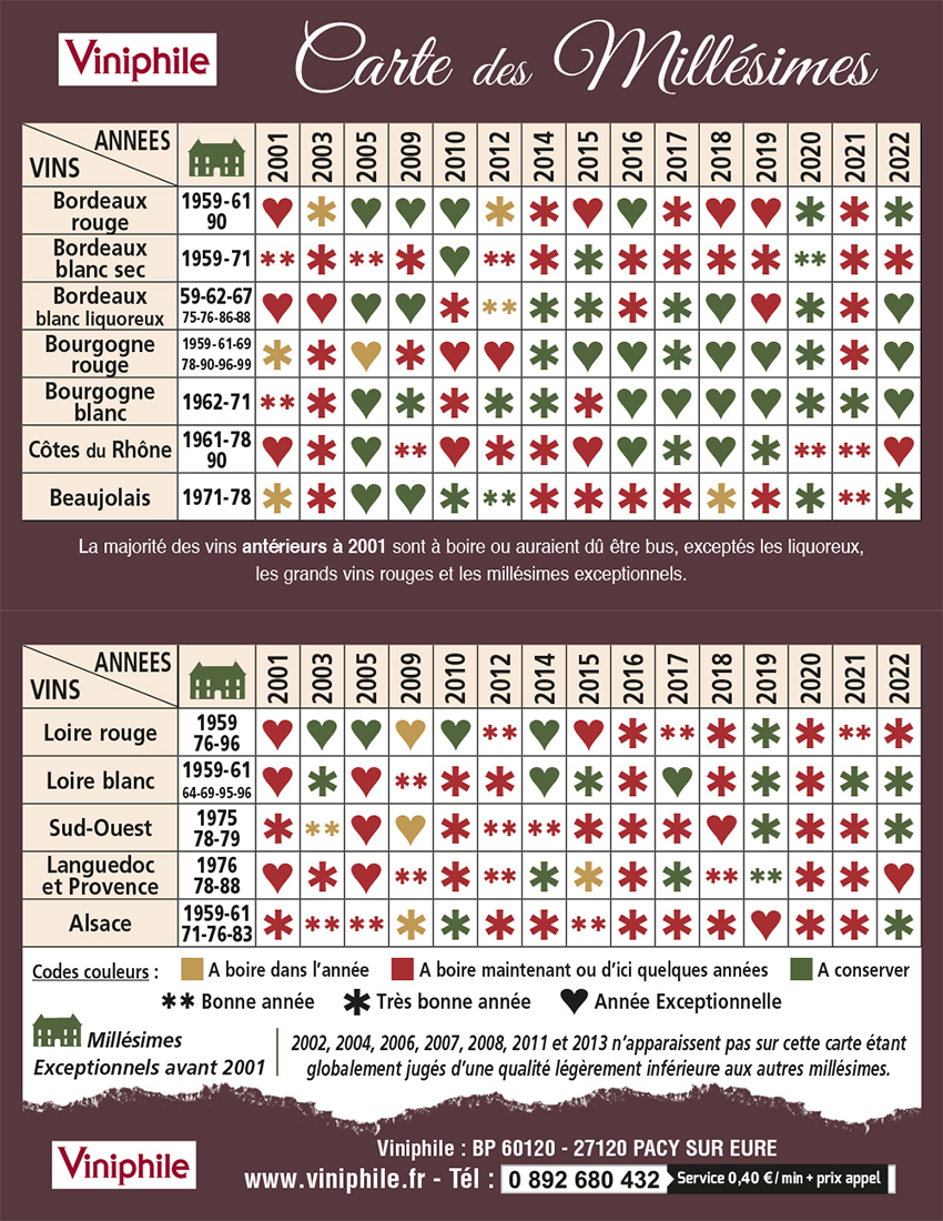 Carte Des Millésimes Viniphile Retrouvez La Qualité Du Millésime Pour Chaque Région